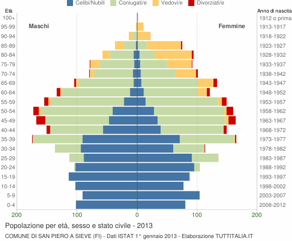 Grafico Popolazione per età, sesso e stato civile Comune di San Piero a Sieve (FI)