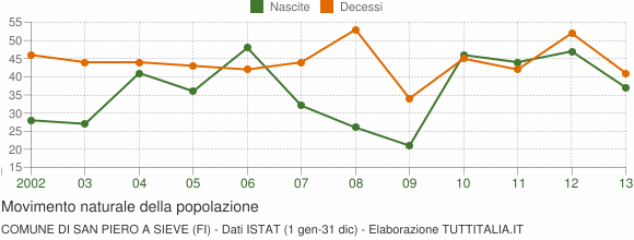 Grafico movimento naturale della popolazione Comune di San Piero a Sieve (FI)