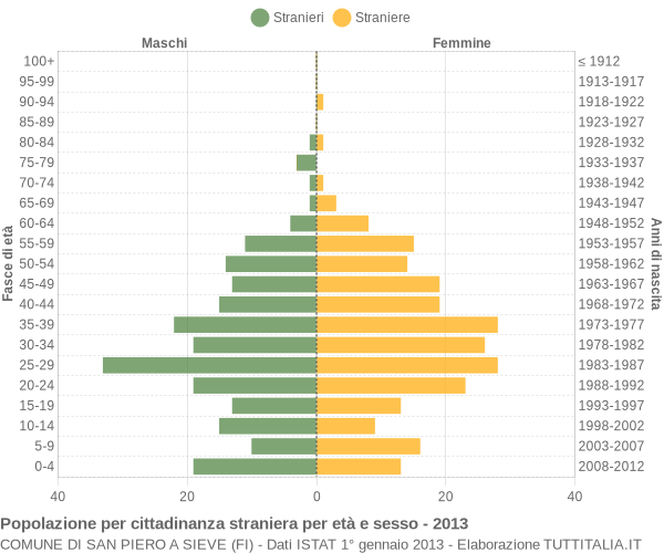 Grafico cittadini stranieri - San Piero a Sieve 2013