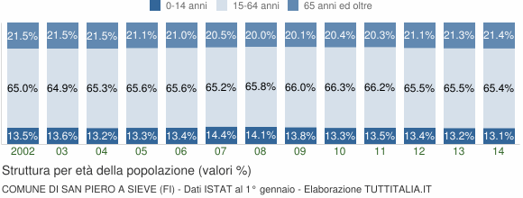 Grafico struttura della popolazione Comune di San Piero a Sieve (FI)