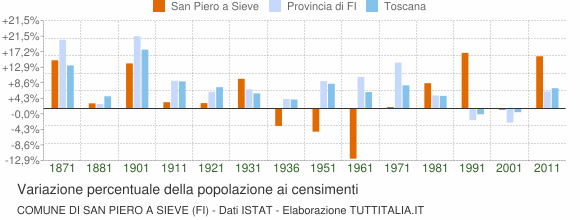Grafico variazione percentuale della popolazione Comune di San Piero a Sieve (FI)