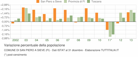 Variazione percentuale della popolazione Comune di San Piero a Sieve (FI)