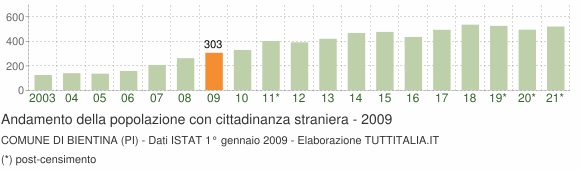 Grafico andamento popolazione stranieri Comune di Bientina (PI)