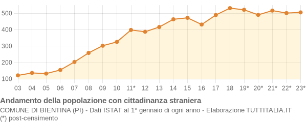 Andamento popolazione stranieri Comune di Bientina (PI)