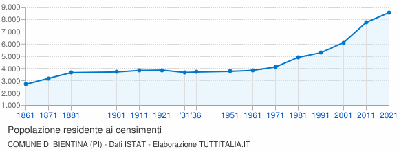 Grafico andamento storico popolazione Comune di Bientina (PI)