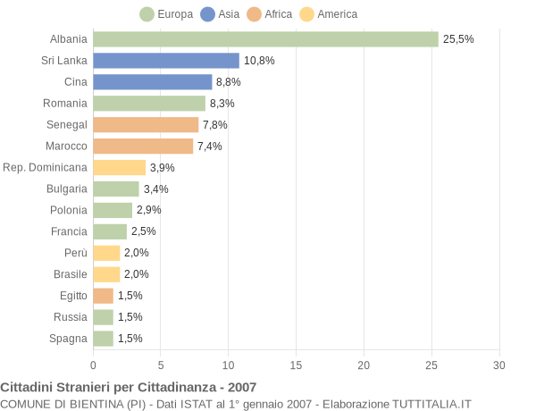 Grafico cittadinanza stranieri - Bientina 2007