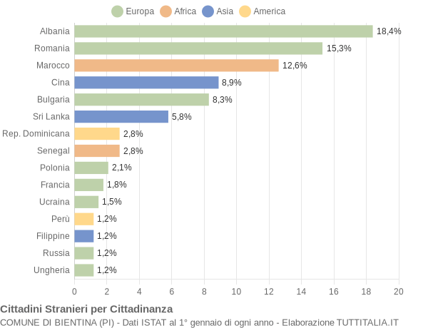 Grafico cittadinanza stranieri - Bientina 2010