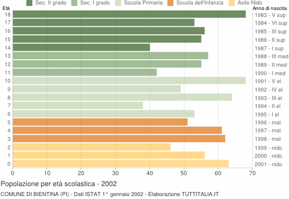 Grafico Popolazione in età scolastica - Bientina 2002