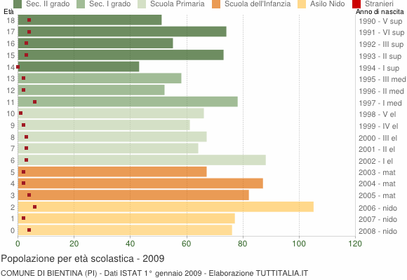 Grafico Popolazione in età scolastica - Bientina 2009