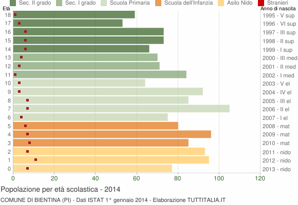 Grafico Popolazione in età scolastica - Bientina 2014