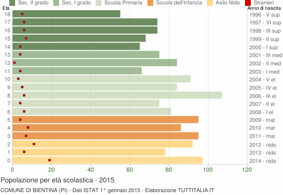 Grafico Popolazione in età scolastica - Bientina 2015