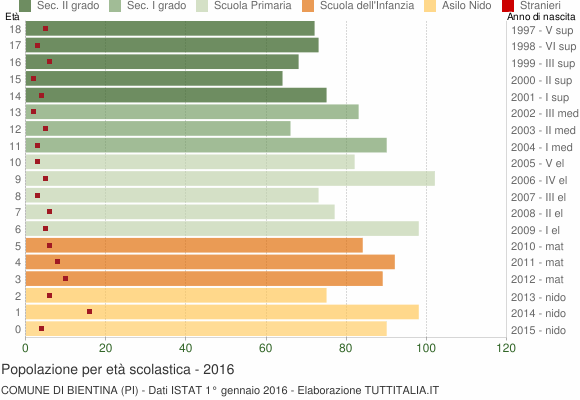 Grafico Popolazione in età scolastica - Bientina 2016