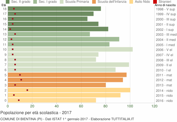 Grafico Popolazione in età scolastica - Bientina 2017