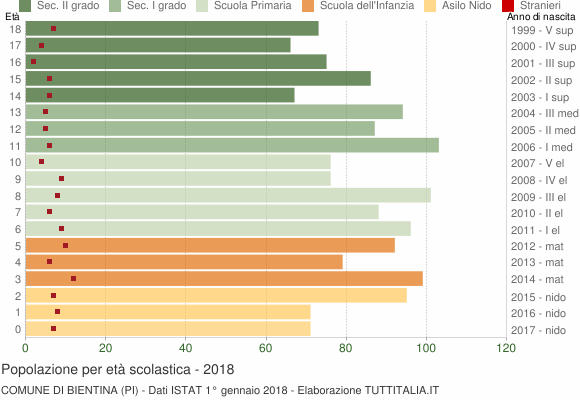 Grafico Popolazione in età scolastica - Bientina 2018