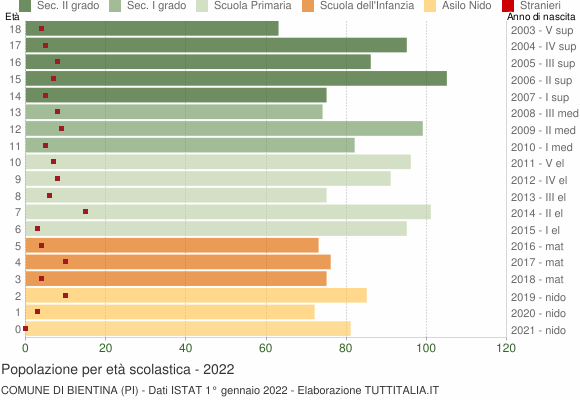 Grafico Popolazione in età scolastica - Bientina 2022