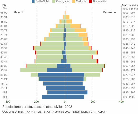 Grafico Popolazione per età, sesso e stato civile Comune di Bientina (PI)