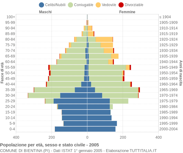 Grafico Popolazione per età, sesso e stato civile Comune di Bientina (PI)