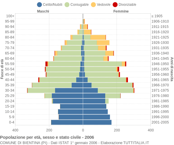 Grafico Popolazione per età, sesso e stato civile Comune di Bientina (PI)