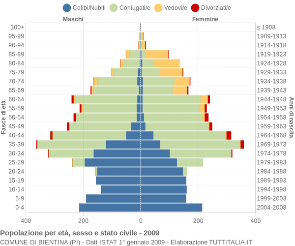 Grafico Popolazione per età, sesso e stato civile Comune di Bientina (PI)