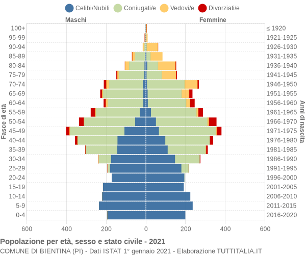 Grafico Popolazione per età, sesso e stato civile Comune di Bientina (PI)