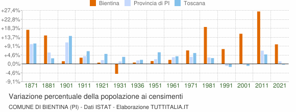 Grafico variazione percentuale della popolazione Comune di Bientina (PI)