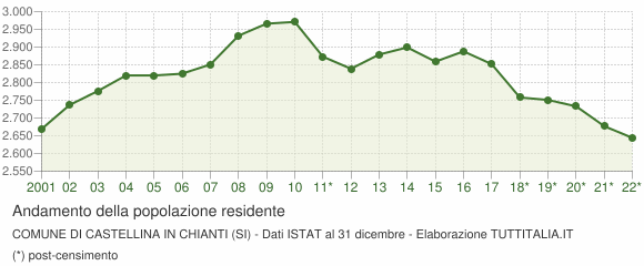 Andamento popolazione Comune di Castellina in Chianti (SI)