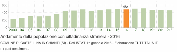 Grafico andamento popolazione stranieri Comune di Castellina in Chianti (SI)