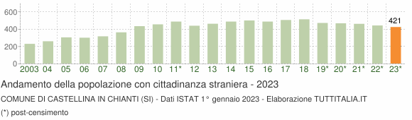 Grafico andamento popolazione stranieri Comune di Castellina in Chianti (SI)