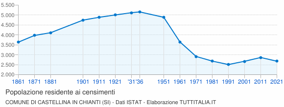Grafico andamento storico popolazione Comune di Castellina in Chianti (SI)