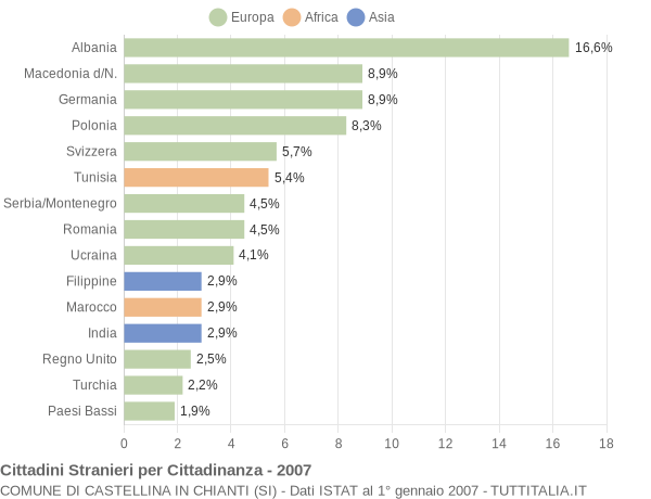 Grafico cittadinanza stranieri - Castellina in Chianti 2007