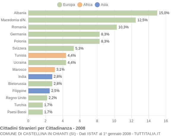 Grafico cittadinanza stranieri - Castellina in Chianti 2008