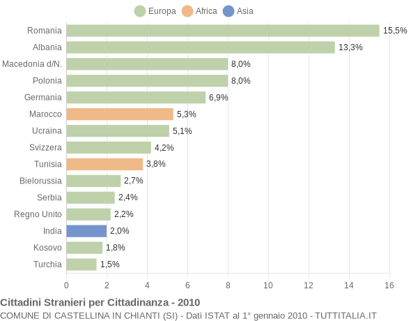 Grafico cittadinanza stranieri - Castellina in Chianti 2010
