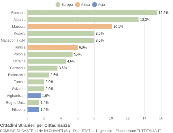 Grafico cittadinanza stranieri - Castellina in Chianti 2015