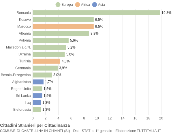 Grafico cittadinanza stranieri - Castellina in Chianti 2020