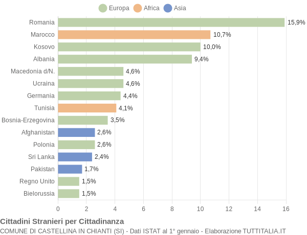 Grafico cittadinanza stranieri - Castellina in Chianti 2021