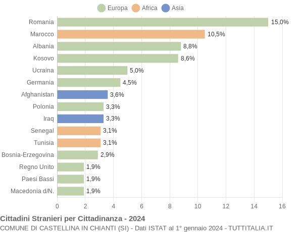 Grafico cittadinanza stranieri - Castellina in Chianti 2024