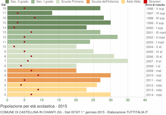 Grafico Popolazione in età scolastica - Castellina in Chianti 2015