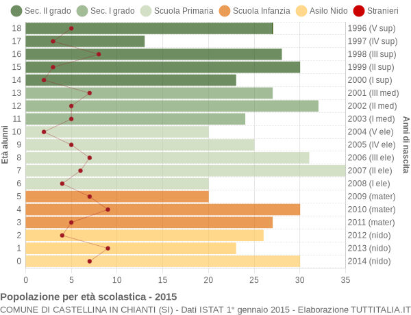 Grafico Popolazione in età scolastica - Castellina in Chianti 2015