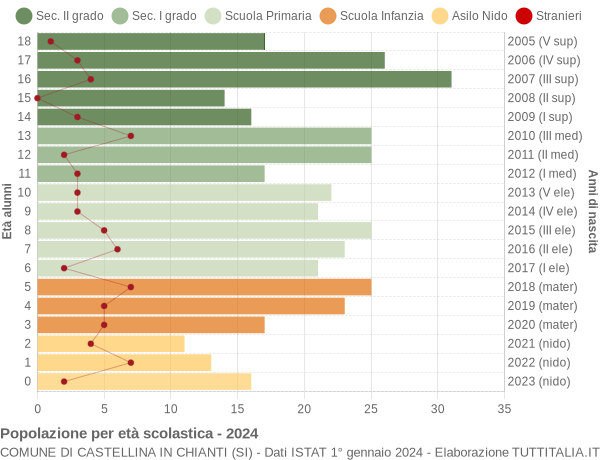 Grafico Popolazione in età scolastica - Castellina in Chianti 2024