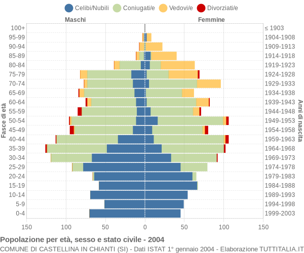 Grafico Popolazione per età, sesso e stato civile Comune di Castellina in Chianti (SI)