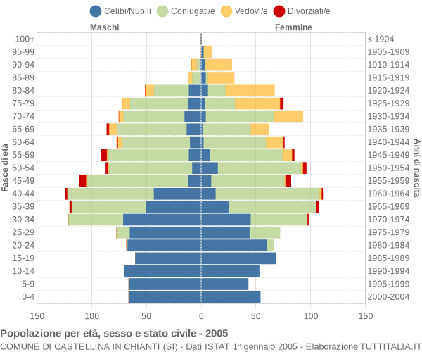 Grafico Popolazione per età, sesso e stato civile Comune di Castellina in Chianti (SI)