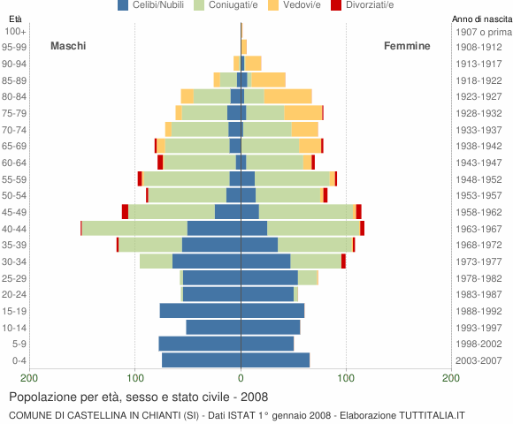Grafico Popolazione per età, sesso e stato civile Comune di Castellina in Chianti (SI)