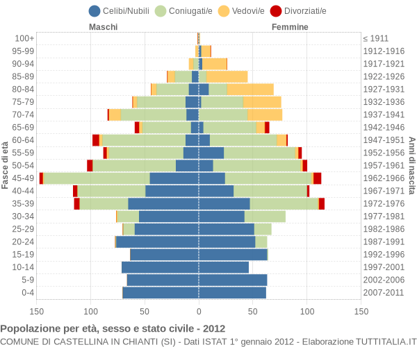 Grafico Popolazione per età, sesso e stato civile Comune di Castellina in Chianti (SI)