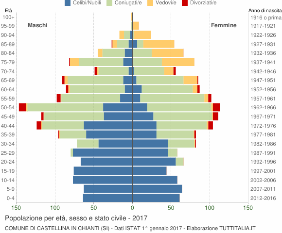 Grafico Popolazione per età, sesso e stato civile Comune di Castellina in Chianti (SI)
