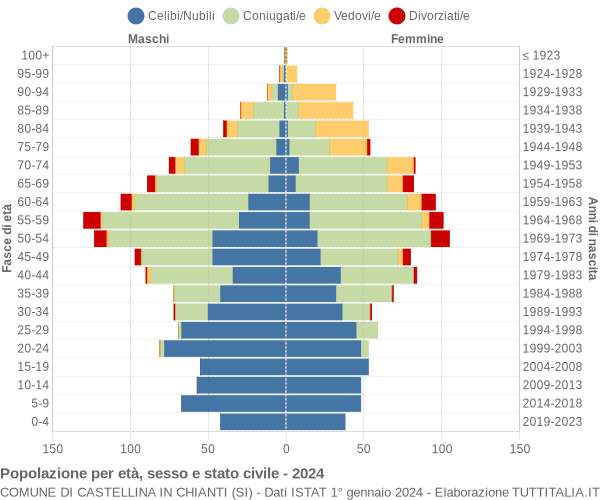 Grafico Popolazione per età, sesso e stato civile Comune di Castellina in Chianti (SI)