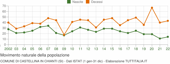 Grafico movimento naturale della popolazione Comune di Castellina in Chianti (SI)