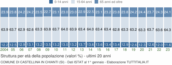 Grafico struttura della popolazione Comune di Castellina in Chianti (SI)