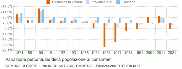 Grafico variazione percentuale della popolazione Comune di Castellina in Chianti (SI)