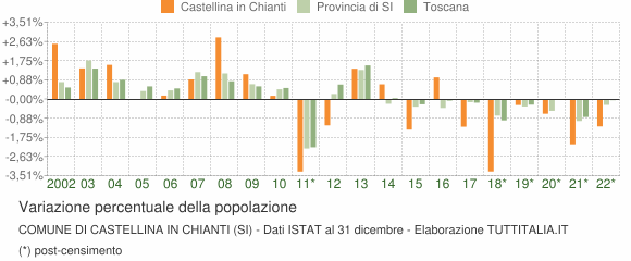 Variazione percentuale della popolazione Comune di Castellina in Chianti (SI)