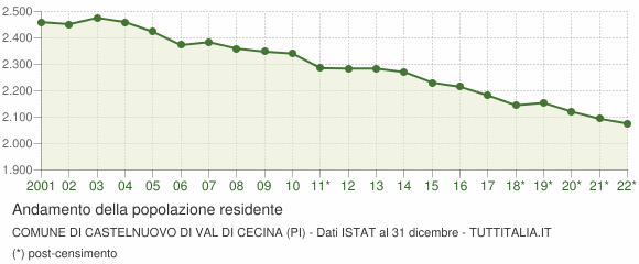 Andamento popolazione Comune di Castelnuovo di Val di Cecina (PI)